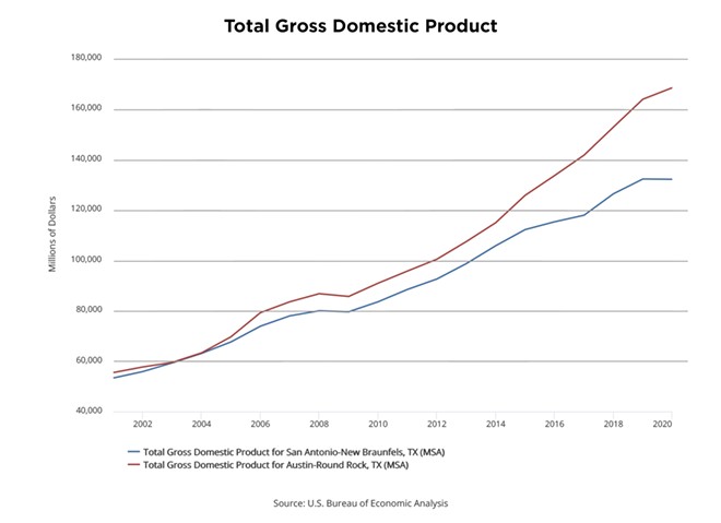 San Antonio’s endless incentives for Microsoft help explain our lagging economic development