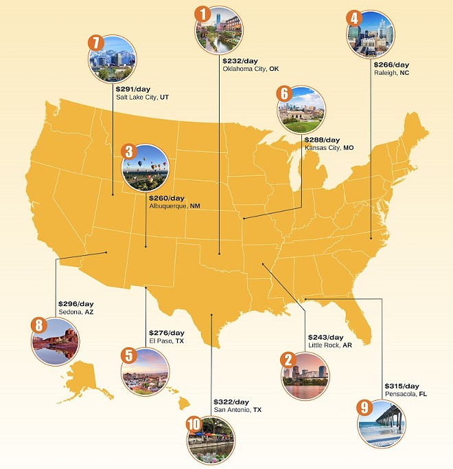 Oklahoma City took the top spot as the nation's least-expensive travel destination. - Courtesy Image / Florida Panhandle