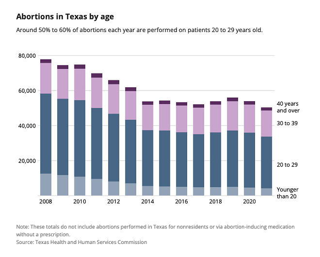 At least 50,000 Texans receive abortions in the state each year. Here’s a look behind the numbers.