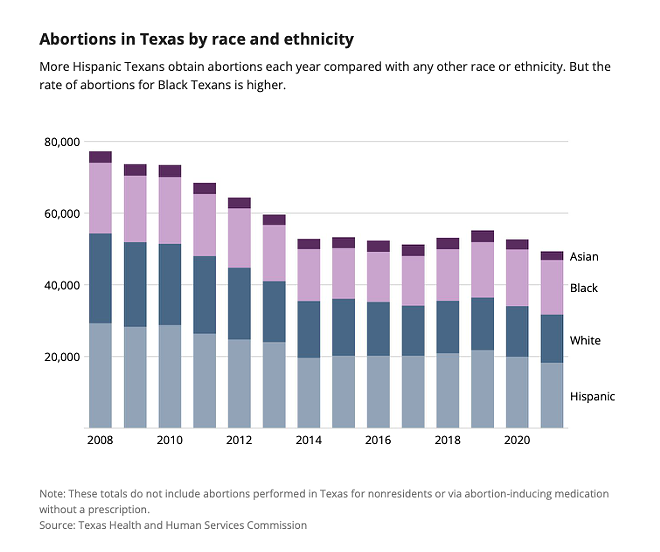 At least 50,000 Texans receive abortions in the state each year. Here’s a look behind the numbers.