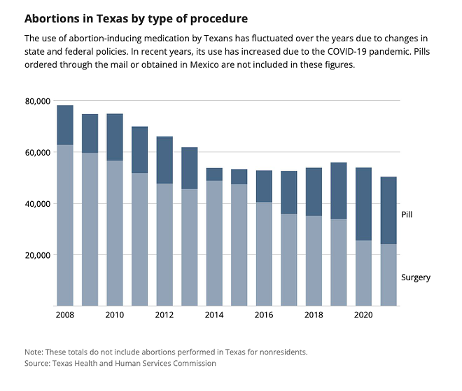 At least 50,000 Texans receive abortions in the state each year. Here’s a look behind the numbers.